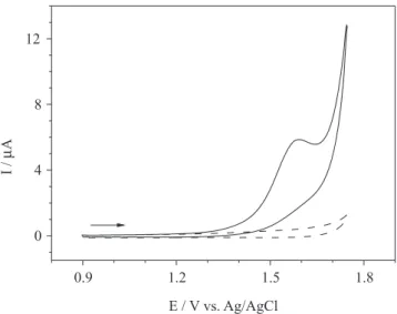 Figure 1. Cyclic voltammograms (40 mV s –1 ) in 0.010 mol L –1  H 2 SO 4  solution  obtained using a cathodically pretreated BDDE: (dashed line) absence and  (solid line) presence of 0.20 mmol L –1  scopolamine