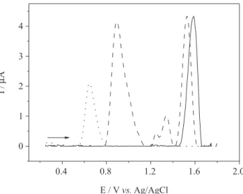 Figure 5. Square-wave voltammograms in 0.50 mol L –1  H 2 SO 4  solution ob- ob-tained using a cathodically pretreated BDDE for the following of scopolamine: 