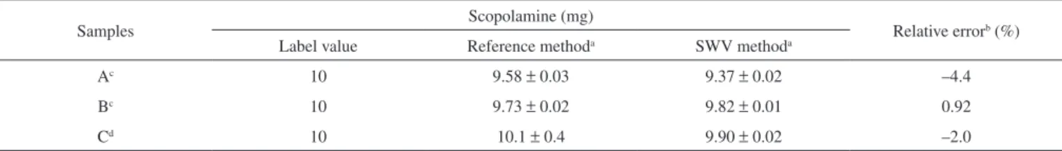 Table 2. Scopolamine content in pharmaceutical formulations determined by the proposed SWV method, using a cathodically pretreated BDDE, and a reference  potentiometric method 16