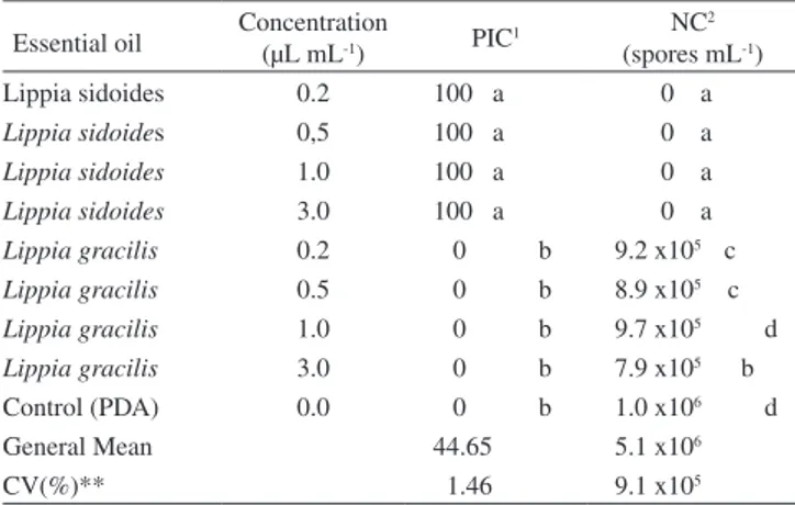 Table 2. Percentage of chemical components of essential oils obtained in  leaves of Lippia sidoides and Lippia gracilis