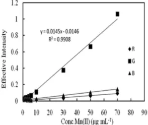 Table 2. Characteristics of the standard addition curves and recovery percentage, for determination of Mn 2+  ion in water samples