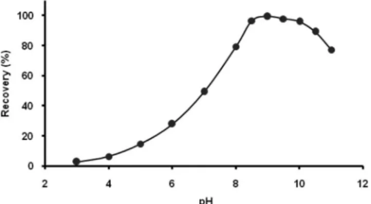 Figure 1. Effect of pH on the recovery of copper ion. Conditions: Cu(II) 0.05  µg mL −1 , 40 mL; Phosphate buffer 0.2 mol L −1 , 1 mL; KI 0.5 mol L −1 , 1.5 mL; 
