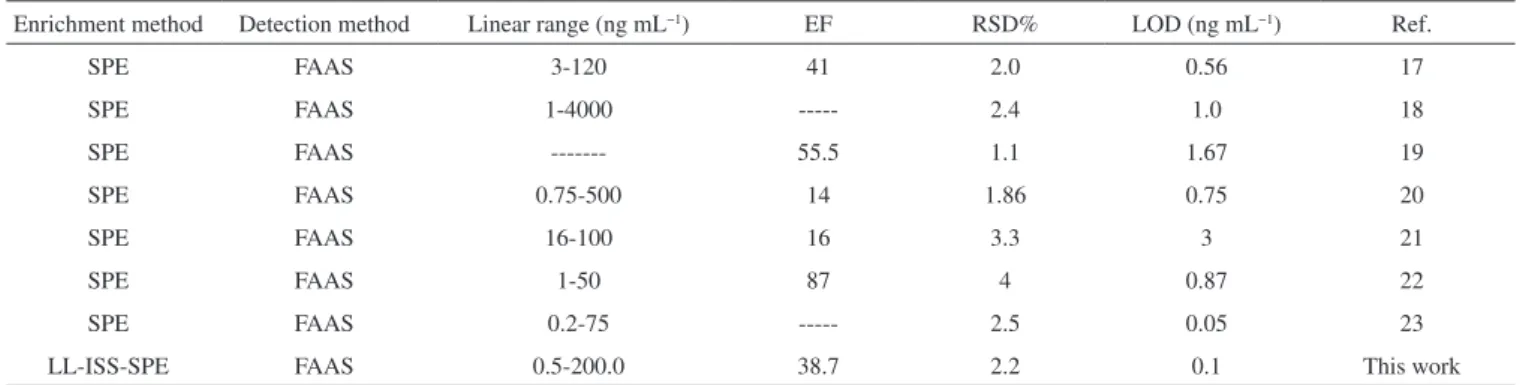 Table 3. Comparison of reported methods with the LL-ISS-SPE procedure