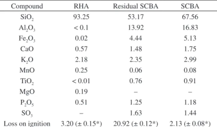 Figure 1. Particle size distribution obtained by laser diffraction analyses of  RHA and SCBA