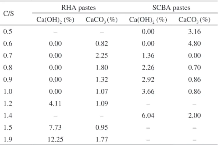 Table 3. Amount of Ca(OH) 2  and CaCO 3  in the RHA and SCBA pastes after  50 days of curing
