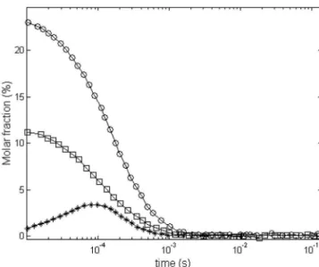 Figure 1. Molar fraction percent concentration data to (  ) [O 2 ], (  ) [CH 4 ]  and (  ) [CO] in plug-flow calculations from ref