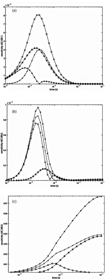 Figure 3. Sensitivity curves of chemical concentration data with respect to  k 1 , k 2  and k 3  constants