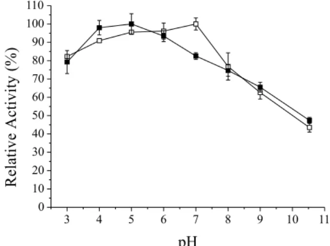 Table 1. Recovery of immobilized lipase activity of Bacillus sp. ITP 001 on  hydrophobic matrix obtained by sol-gel technique