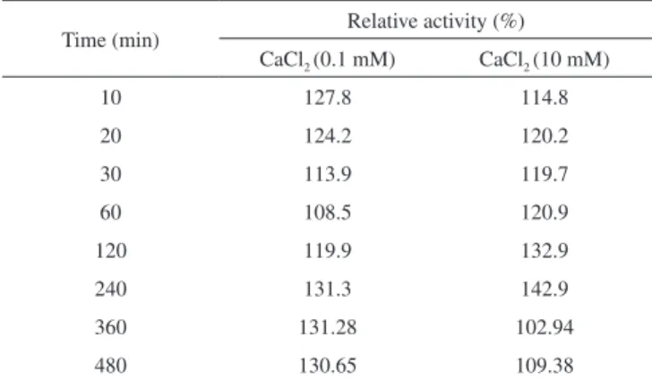 Table 2. Influence of Ca +2  on the hydrolytic activity of immobilized lipase  from Bacillus sp
