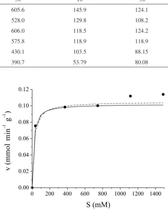 Table 5. The values of mean relative error (P), estimated (SE) and kinetics  parameters (K m  and v max ) using olive oil emulsion method as a substrate