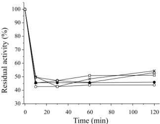 Figure 4. Thermal stability of the enzyme immobilized lipase from Bacillus  sp. ITP-001 in different temperatures: 37 ºC (  ), 50 ºC (  ), 60 ºC (  ), 70 ºC  (  ) and 80 ºC (  ), pH 5, temperature hydrolysis reaction of 10 min, 37 °C