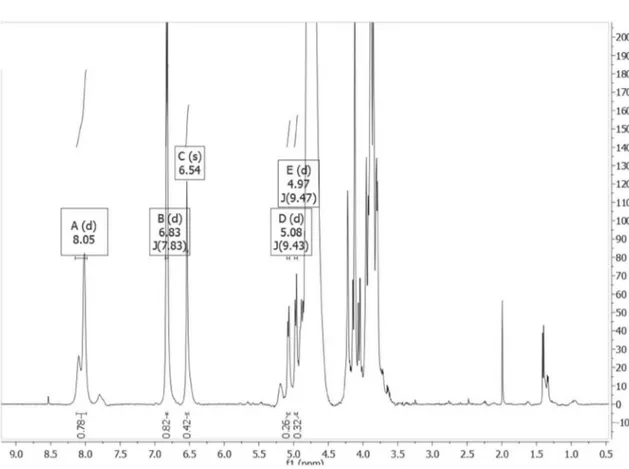 Figure 1S.  1 H NMR spectrum of isoschaftoside in D 2 O at 25 ºC (500MHz) 