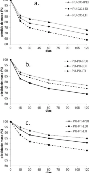 Figura 4. Curvas de pérdida de peso para los poliuretanos obtenidos a partir  de polioles derivados del aceite de higuerilla (CO, P0 y P1) e IPDI, LDI y  LTI