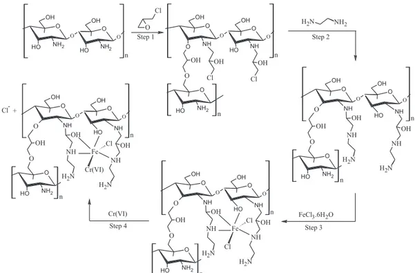 Figure 1. Schematic for preparation of MPCh-EDA-FeCL and adsorption of Cr(VI): (Step 1) expected mechanism of crosslinking and grafting of epichlorohydrin  in chitosan, (Step 2) mechanism for the reaction of ethylenediamine, (Step 3) mechanism for complexa