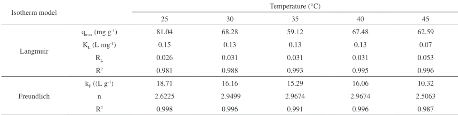 Table 2. Parameters of the Langmuir and Freundlich isotherms for adsorption of Cr(VI) by MPCh-EDA-FeCL