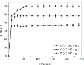 Figure 2S. Effect of the contact time on adsorption of Cr(VI) by MPCh-EDA- MPCh-EDA-FeCL for initial concentrations of 100 (  ), 150 (  ) and 200 mg L -1  (  ) of  the adsorbate