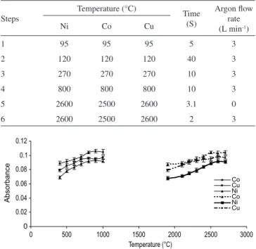 Figure 1. Effect of pyrolysis and atomization temperature on the absorption  of 10 µg L -1  of Ni, Co and Cu