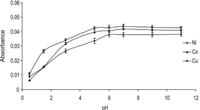 Figure 3. Effect of concentration of DDTC on the extraction of analytes by  DLLME-SFO