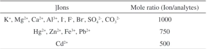 Figure 4. Effect of sample volume on extraction of analytes by DLLME-SFO. 