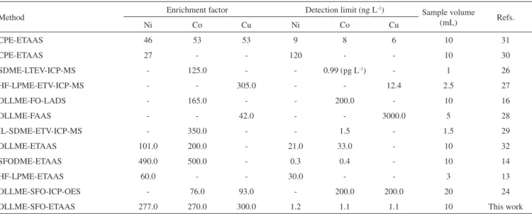 Table 4. Comparison of enrichment, detection limit and sample volume of the proposed method with others reported microextraction methods