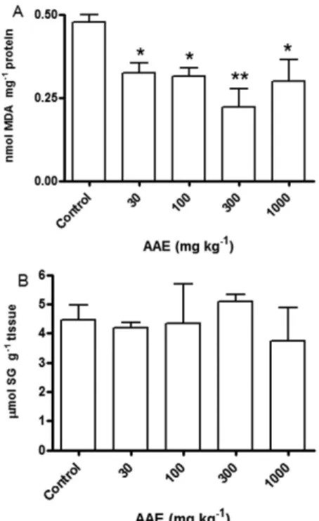 Figure 4. Effect of aqueous extract of A. gratissima of autumn (AAE) treatment  on levels of thiobarbituric acid reactive substances (TBARS) (A) and free thiol  content (NPSH) (B) in mouse brain