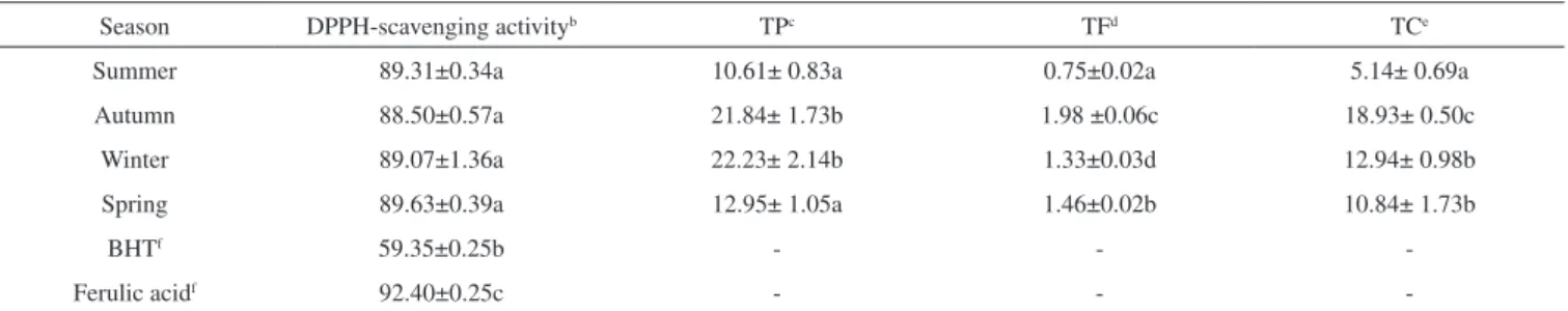 Table 1S. DPPH-scavenging activity, total content of polyphenols (TP), flavonoids (TF) and carotenoids (TC) of A