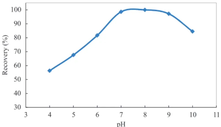 Figure 2. Effect of amount of aluminum on the recovery of analyte