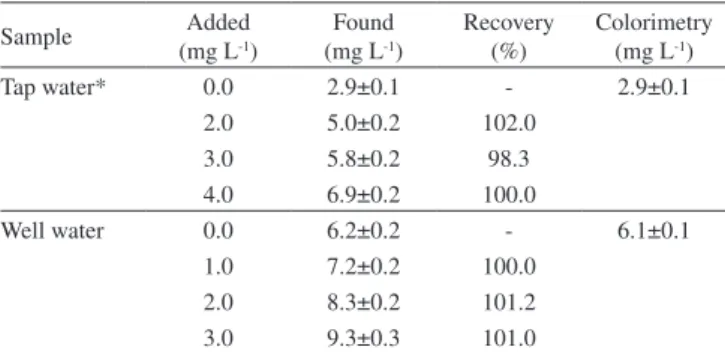 Table 4. Comparison of presented method for Si determination with some  previous methods Method LOD  (mg L -1 ) RSD (%) Dynamic range  (mg L -1 ) Ref Flame photometry 5.00 2.02 25-500 14 AFS 0.55 1.8 2-100 14 Spectrophotometry 0.0076 - 0.01–0.1 12 Polarogr