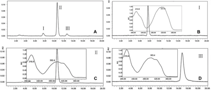 Table 1. The K values of the target compounds in different solvent systems