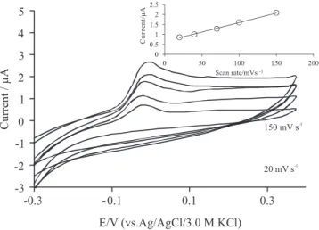 Figure 4. Cyclic voltammograms of Si-gel/CPE at various scan rates (from  20 to 150 mV s -1 ) in the presence of 0.5 µM of emodin in B-R buffer at the  pH 3.0