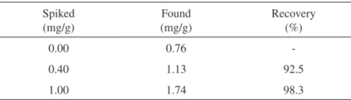 Table 2. Determination of emodin in knotweed root sample and the recovery  data (n = 6) Spiked  (mg/g) Found (mg/g) Recovery (%) 0.00 0.76  -0.40 1.13 92.5 1.00 1.74 98.3 CONCLUSIONS