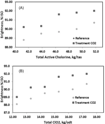 Figure 3. Bleachability kg/odt a bleached eucalyptus kraft pulp with a se- se-quence D 0 (EP)D 1  obtained in different brightness bands, the D 1  stage being  conducted at pH 4.0 (reference), and 5.5 (buffered with CO 2 )