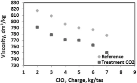 Figure 5. Final viscosity of the pulps bleached by conventional procedures  (reference), and buffered with chlorine dioxide at a pH near neutral (the  chlorine dioxide neutralized)