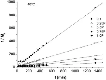 Table 2 lists the experimental values of the amount of absorbed  water at equilibrium (M eq ) at different temperatures and the ratio  be-tween the experimental and theoretical values shown in Table 1