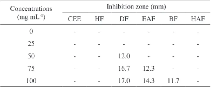 Table 2. Evaluation of the antibacterial activity of the W. periplocifolia crude  extract and fractions against E
