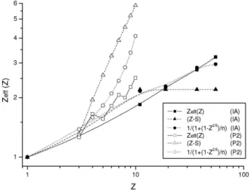 Figure 7. Experimental r(Z) (square) and – r (Z) (circle) as a function of Z for  the complete PT