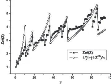 Figure 3S. Experimental Z eff  (square) and  –