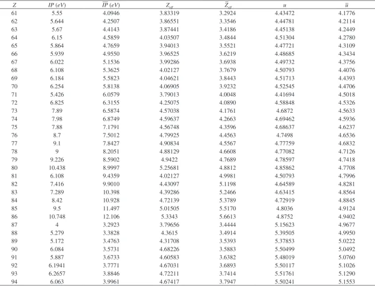 Table 2S. Experimental Effective Charge (Z eff ), Slater Effective Charge (Z eff *), and Adjusted Effective Charge  –