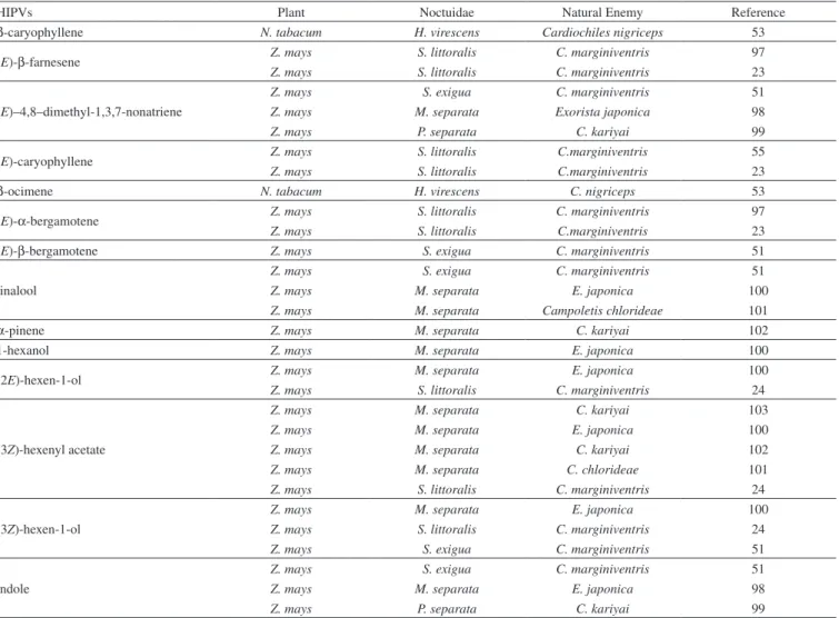 Table 1. Noctuid-induced volatiles and the natural enemies they attract