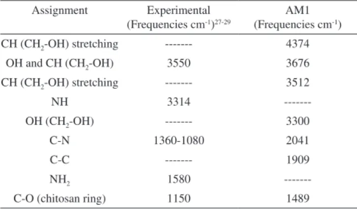 Table 1. FTIR results of chitosan 