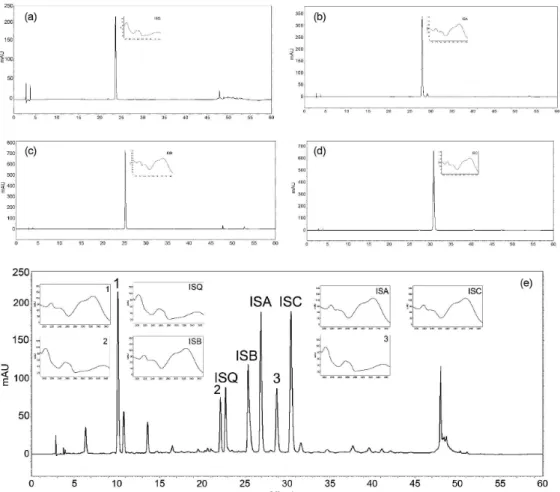 Figure 1. Chromatogram of isoquercitrin at 25 µg mL -1  (a); isochlorogenic A at 100 µg mL -1  (b); isochlorogenic B at 100 µg mL -1  (c);isochlorogenic C at  100 µg mL -1  (d); extractive solution of I