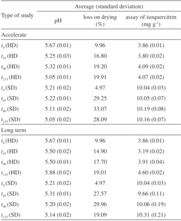 Table 3. Stability studies of the herbal drug and spray-dried extract of I. 