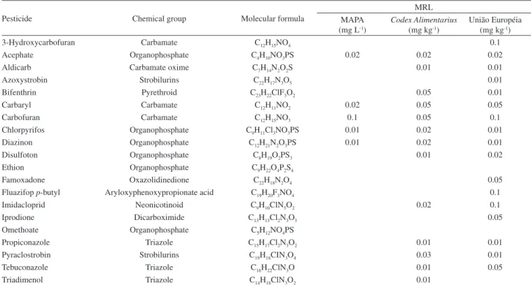 Table 1. Pesticides tested in this study with their respective chemical groups and maximum residual levels (MRL)