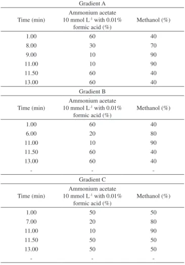 Table 3. Composition gradient optimization Gradient A Time (min) Ammonium acetate 10 mmol L-1  with 0.01%  formic acid (%) Methanol (%) 1.00 60 40 8.00 30 70 9.00 10 90 11.00 10 90 11.50 60 40 13.00 60 40 Gradient B Time (min) Ammonium acetate 10 mmol L-1 