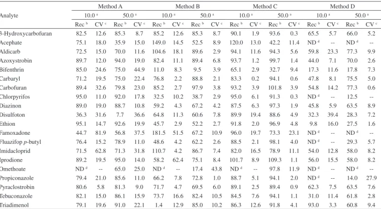 Table 4. Evaluation of recovery (Rec) and coeficiente of variation (CV) for methods of extraction A, B, C and D using a common external calibration curve solvent