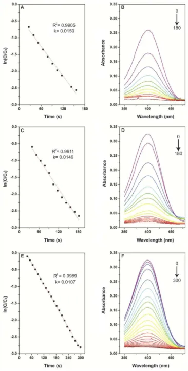 Figure 4. Plots of ln(C/C 0 ) and UV-VIS spectra recorded as a function of time  at room temperature for Au NPs 15 ± 2 (A and B), 26 ± 2 (C and D), and 34 