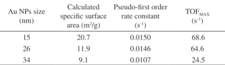 Table 1. Calculated specific surface areas, rate constants, and turnover fre- fre-quencies for Au NPs as a function of size
