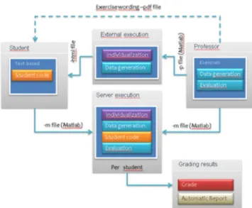 Figure 2. A schematic describing the proposed data generation and exercise  evaluation workflow