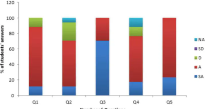 Figure 4. Student satisfaction evaluated through the post-task survey, where  the results are expressed as % of student answers according to the following  scale: SA: strongly agree; A: agree; D: disagree; SD: strongly disagree; 