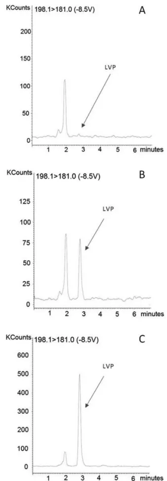 Figure 1. SRM chromatograms of (A) blank plasma sample, (B) blank plasma  spiked with levodopa (25 ng/mL) and (C) volunteer plasma collected 2 h after  the oral administration of levodopa (200 mg)
